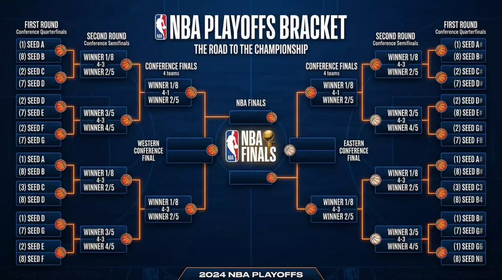 Bracket de playoffs NBA mostrando las cuatro rondas eliminatorias